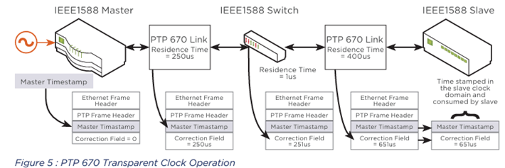 1588V2����������