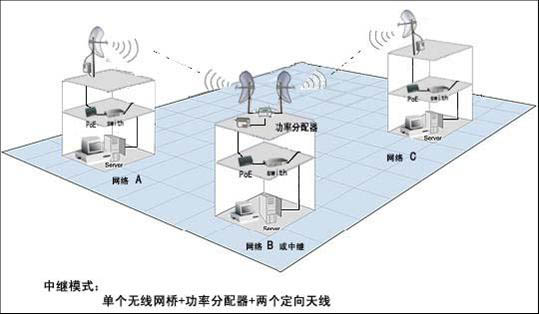 无线桥接组网模式|无线传输|无线组网|无线接入设备|无线网桥|无线覆盖|无线视频设备|安防监控系统|无线网络设备|视频监控系统解决方案|